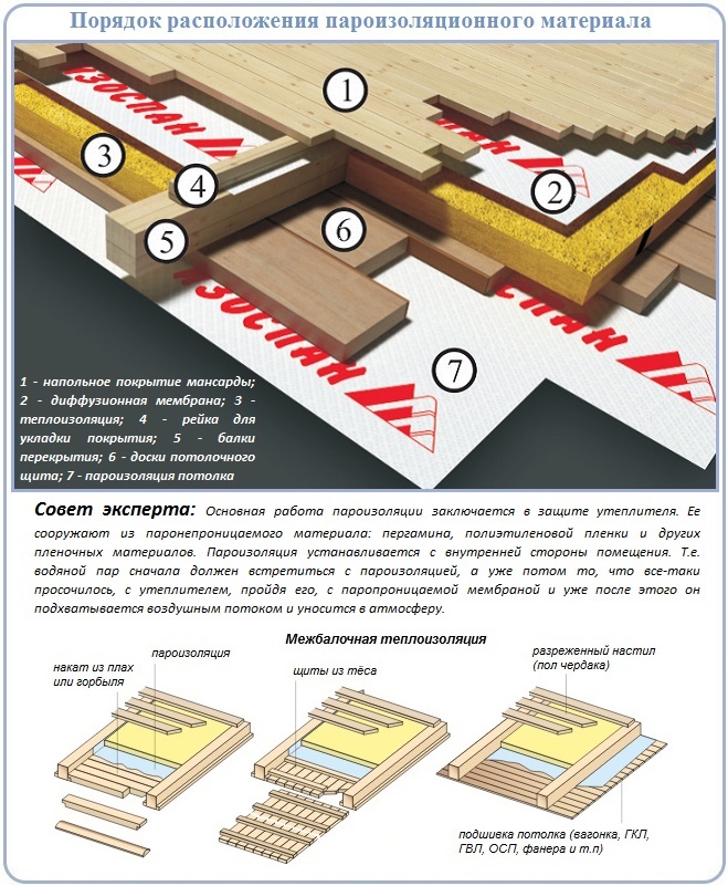 Какой стороной класть пароизоляцию в доме. Пароизоляция перекрытия Изоспан. Изоспан межэтажное перекрытие. Утеплитель на деревянное перекрытие пленка. Гидропароизоляция для пола по лагам.