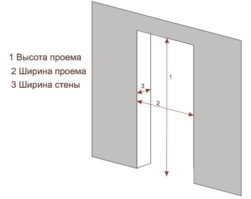 Размеры проемов для межкомнатных дверей