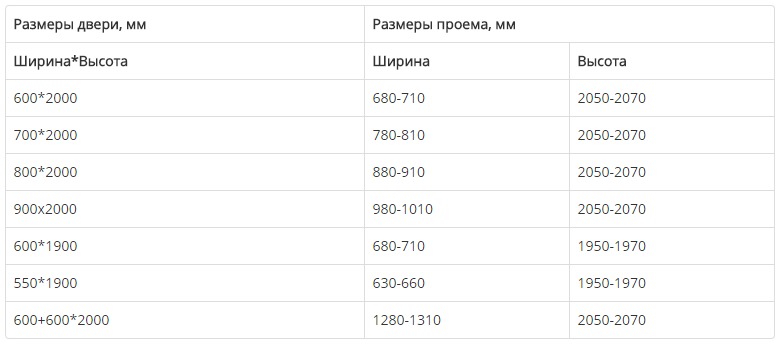 Таблица габаритов отечественных дверей
